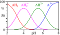 Citric acid speciation