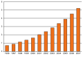 Prevalence of autism in the US (ages 6-17) from 1996 to 2007
