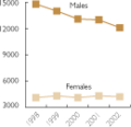 HIV/AIDS in the United States