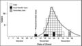 Epidemic curve of Hepatitis A, November-December 1978