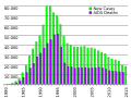 HIV/AIDS in the United States