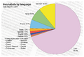 Incunabula Distribution by Language
