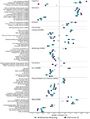 Genetic correlation results about traits, IQ, and language skills