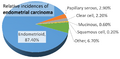 Pie chart of relative incidences of endometrial carcinoma