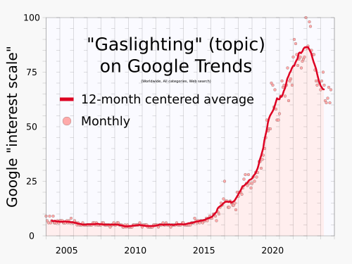 Gaslighting (topic) on Google Trends