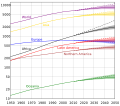 World population (UN)