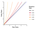Comparison of risk ratio and odds ratio