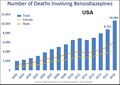 US timeline: Benzodiazepine deaths