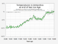 Temperature from 20,000 to 10,000 years ago - recovery from ice age