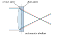 Illustration of an achromatic doublet lens.