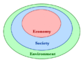 Nested sustainability model