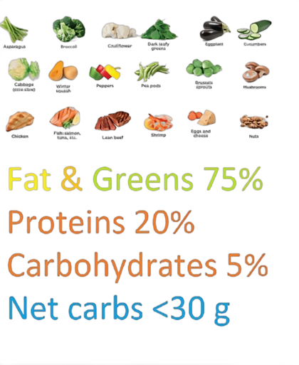 keto foods