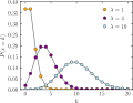 Probability mass function of a Poisson distribution