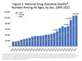 US timeline: Number of overdose deaths from all drugs