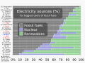 Percentage of electricity from fossil fuels, nuclear, renewables - biggest fossil fuel emitters