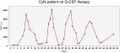 Cycling absolute neutrophil count in cyclic neutropenia