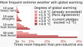 Frequency of extreme weather for different degrees of global warming - bar chart IPCC AR6 WG1 SPM