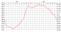 Body temperature variation