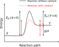 Activation energy diagram