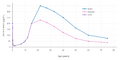 Dehydroepiandrosterone sulfate levels throughout life in human males and females