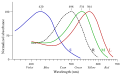 Cone response