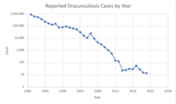 Guinea worm case reports by year, 1989-2015.