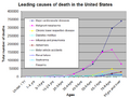 List of causes of death by rate
