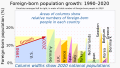 Immigration