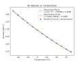 Graph of air density versus temperature.