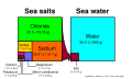 Sea salt diagram