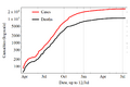 Evolution of the 2014 Ebola outbreak in semi-log plot