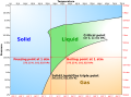 Phase diagram of water simplified