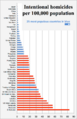 UNODC Intentional homicides by country