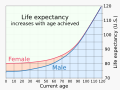 Life expectancy increases with age already achieved - chart