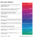 Ionizing radiation