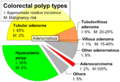 Pie chart of colorectal polyp etiologies