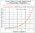 Properties of water