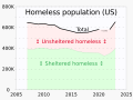 Homelessness