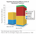 US Wastewater Treatment Levels Before & After CWA