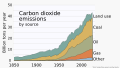 CO2 Emissions by Source Since 1880
