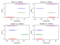 3D Projections in Linear Discriminant Analysis