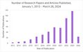 Bar Graph of Research Papers and Articles Published for Uterine Microbiome