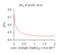 pKa of acetic acid