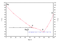 Phase diagram potassium sodium solid liquid