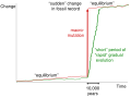 Punctuated equilibrium