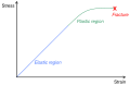 Stress-strain curve