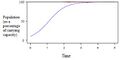 Logistic growth graph (population ecology)