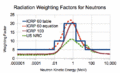 Neutron radiation weighting factor as a function of kinetic energy