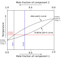 Binary Boiling Point Diagram