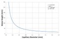 Water height in a capillary
